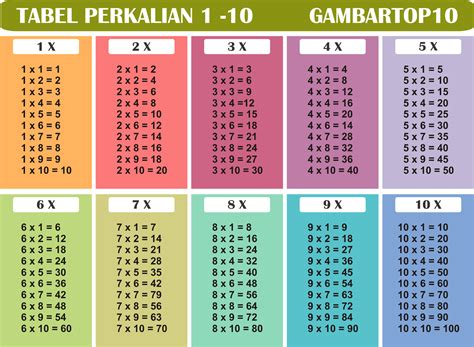 Tabel Perkalian 1 10 Membuat Tabel Perkalian 1 Sampai 100 Di Excel 6552 ...