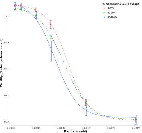 Dose-response curve for Paclitaxel, a chemotherapy drug. Dose-response ...