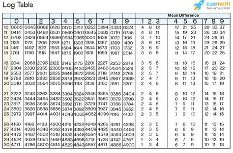 Common Logarithm Table