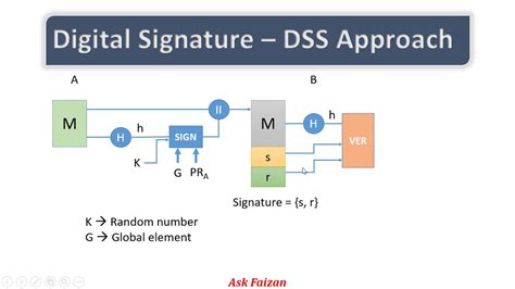 Digital Signature standard | Digital Signature Algorithm | RSA approach ...