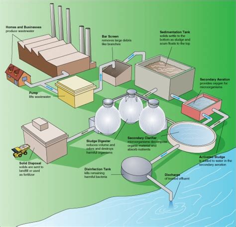 Pure Water Gazette » Wastewater Treatment Changed our World