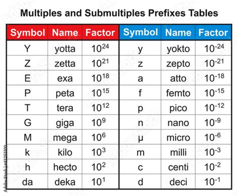 Increasing order of prefix : micro, nano, pico and femto is