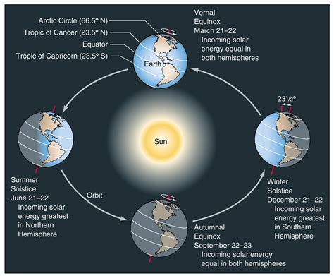 During which seasons are the earth's axial tilt and distribution of ...