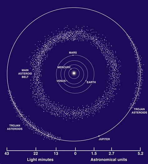 Definition > Asteroid belt - Main asteroid belt