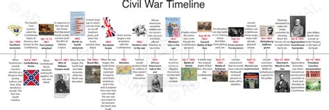 American War History Timeline