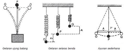 berbagainfo: Getaran