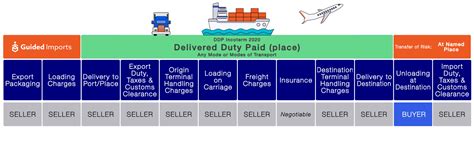 DDP Incoterms: What it Means and Pricing - Guided Imports