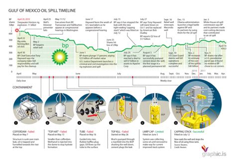 Deepwater Horizon Timeline Of Events