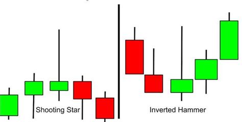 Shooting Star Candlestick Pattern Indicator MT4