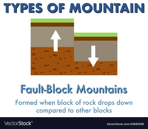 Fault block mountain with explanation Royalty Free Vector