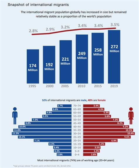 Global migration, by the numbers | World Economic Forum