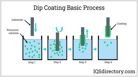 The Process and Applications of Plastic Coating