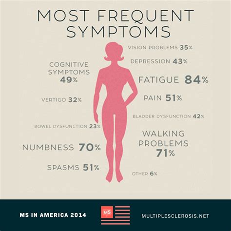 Numbness & Tingling Most Commonly Reported Initial MS Symptoms | Ms ...