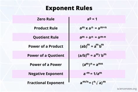 Exponent Rules and Examples