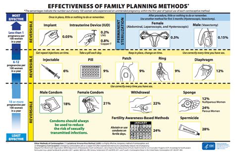 How Effective Is Birth Control? Know Your Contraceptive Options ...