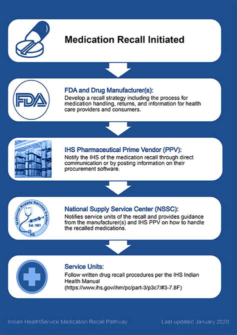 How to Handle Drug Recalls | Pharmacovigilance