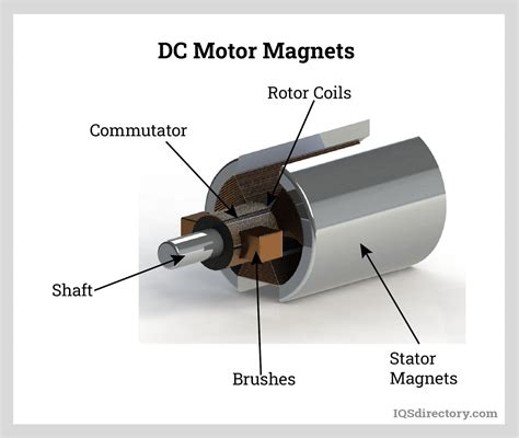 Proper orientation of permanent magnet stators in a DC motor : r/AskPhysics