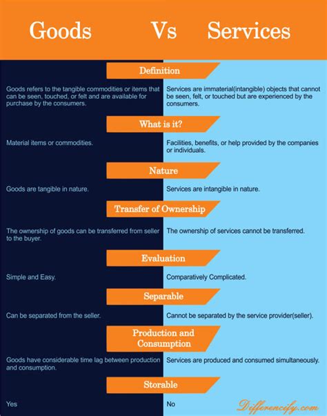 Difference Between Goods And Services(With Table) - Differencify