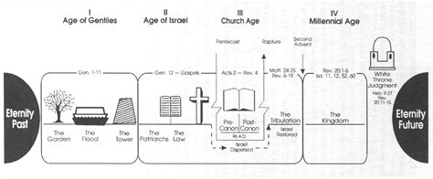 Dispensation Chart Bible Timeline