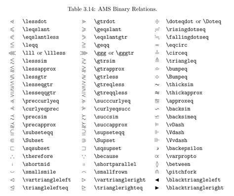 LaTeX Math Symbols