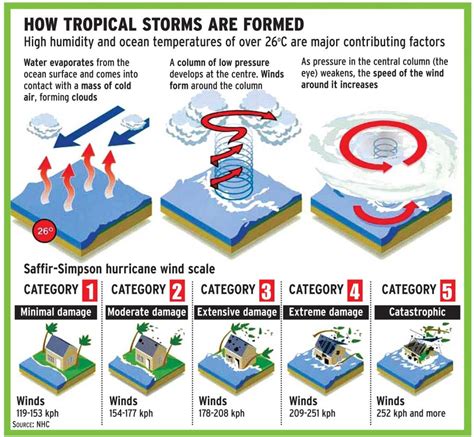 [Burning Issue] Cyclones in India: From Devastation to Resilience