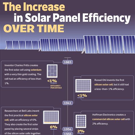 The Increase in Solar Panel Efficiency Over Time - SolarPower.Guide ...