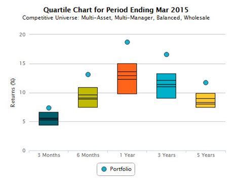 Quartile Chart – iRate Help Centre