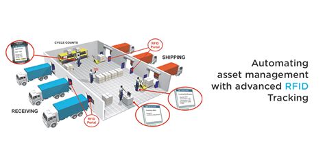 Automating asset management with advanced RFID tracking