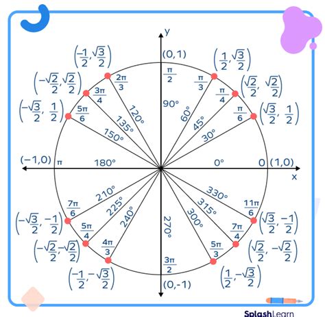 Unit Circle Labeled With Special Angles And Values ClipArt, 42% OFF