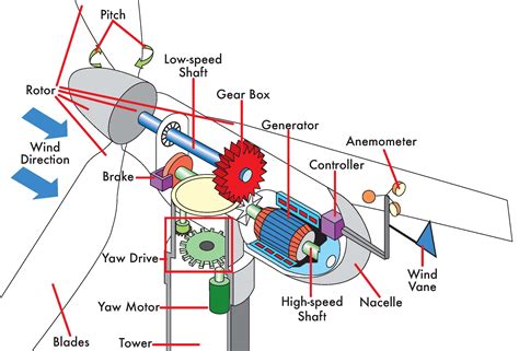 How Do Wind Turbines Work | Images and Photos finder