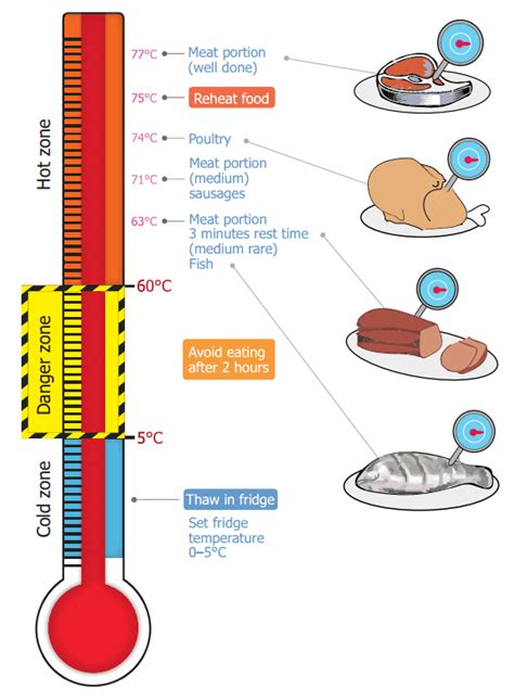 Cooking temperatures | NSW Food Authority