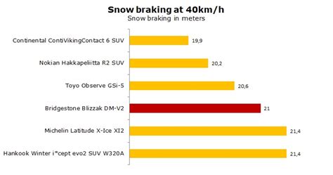 Bridgestone Blizzak DM-V2 - Test, Review & Ratings - Is It Good Winter ...