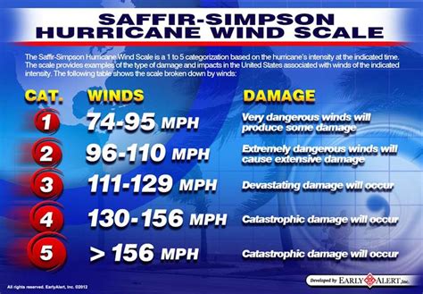 saffir simpson scale chart - AOL Image Search Results | Hurricane winds ...