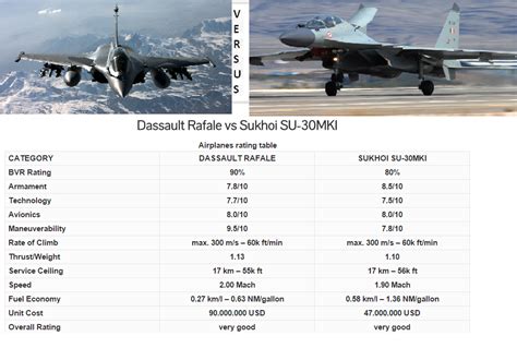 Comparison Dassault Rafale vs. Su-30MKI | Errymath