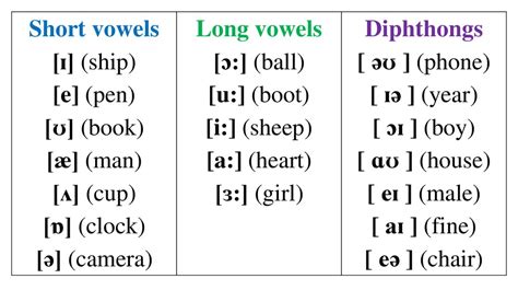 The 20 Vowel Sounds With Examples - IMAGESEE