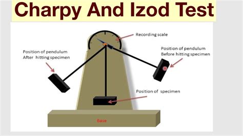 Charpy And Izod Test (Mesurement Of Toughness) - YouTube