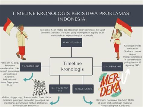 TIMELINE PROKLAMASI by Andi Shafira Sarani Baso | PPT