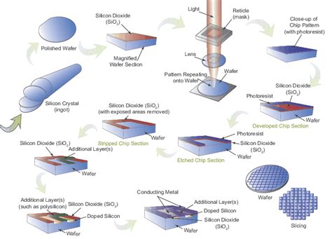 Wafer Fabrication Process Flow