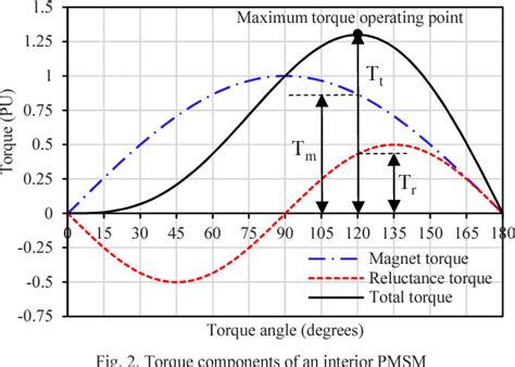 Figure 2 from Aligning the Reluctance and Magnet Torque in Permanent ...