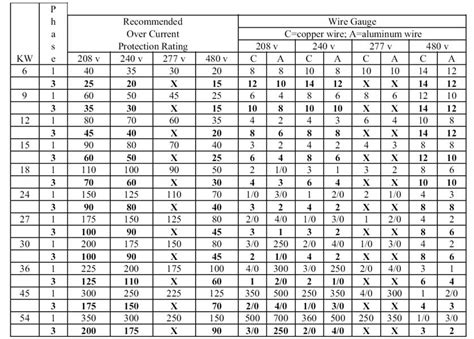 Cable Size And Circuit Breaker Selection Chart