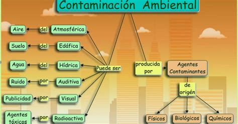 CUIDA TU MEDIO AMBIENTE: Mapa Conceptual. Contaminacion Ambiental.