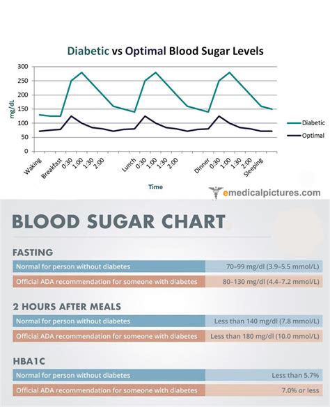 Normal blood sugar levels chart (comparison with diabetes) | Medical ...