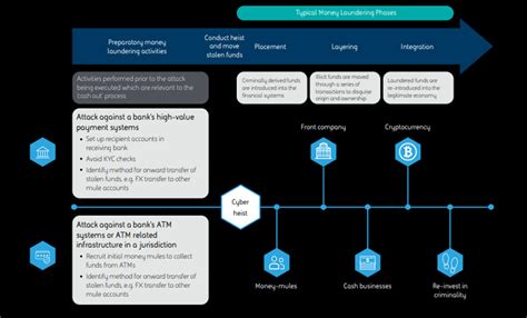 Cybercriminals Prefer 'Old School' Money Laundering Methods