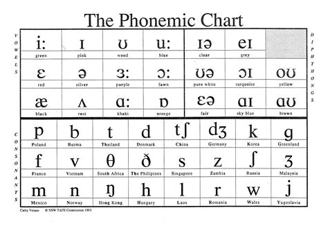 American English Vowels Ipa Pronunciation International Phonetic ...