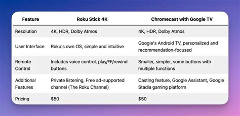 Roku Stick 4K Vs Chromecast With Google TV: Differences (Comparison ...