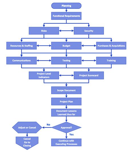 How To Draw A Good Diagram Of A Business Workflow Basic Flowchart ...