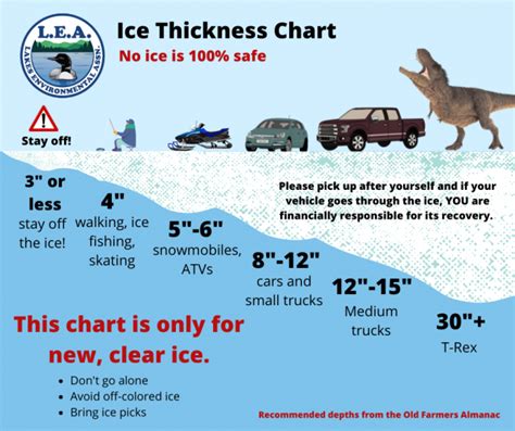 Maine Lakes Ice Thickness Chart