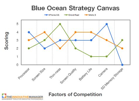 Картинки по запросу Strategy canvas | Blue ocean strategy, Blue ocean ...