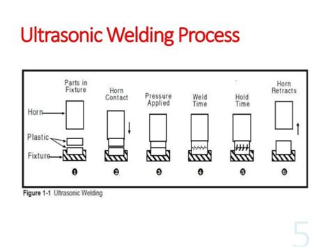 Ultrasonic welding