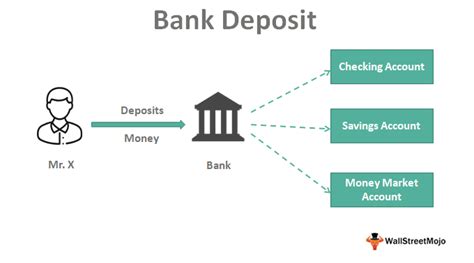 Bank Deposit - Meaning, Types, How Does it Work?